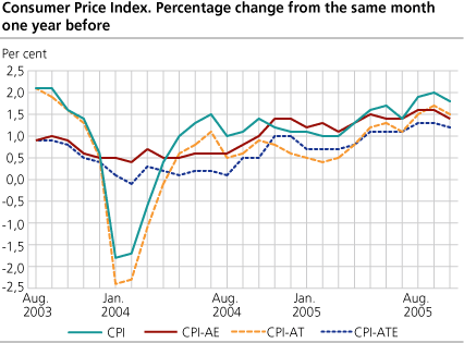 Consumer Price Index. 1998=100