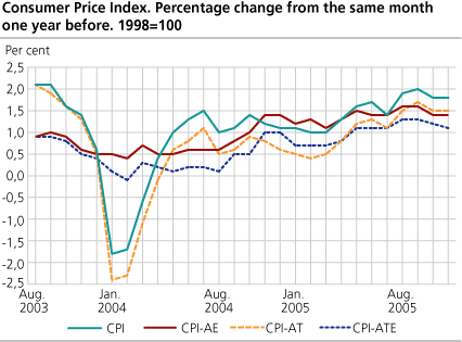 Consumer Price Index. 1998=100