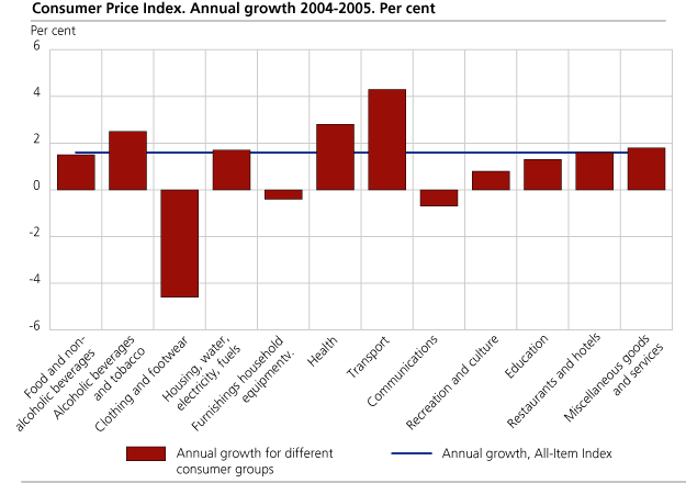 Consumer Price Index. Yearly growth 2004 - 2005. Per cent
