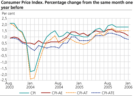 Consumer Price Index. Percentage change from the same month one year before