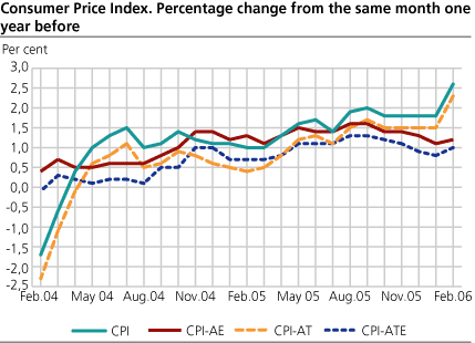 Consumer Price Index. 1998=100