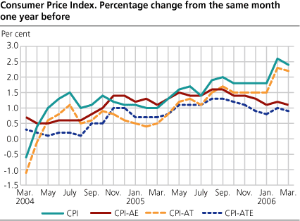 Consumer Price Index. 1998 = 100