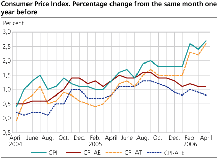 Consumer Price Index. 1998 = 100