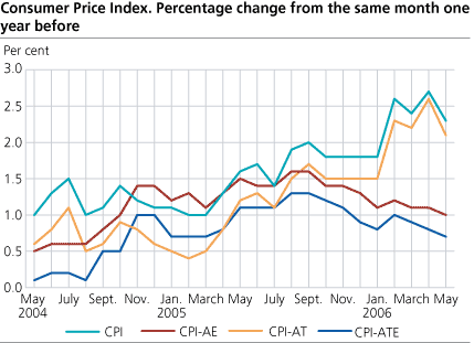 Consumer Price Index. 1998=100