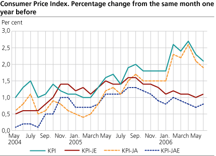 Consumer Price Index. 1998=100