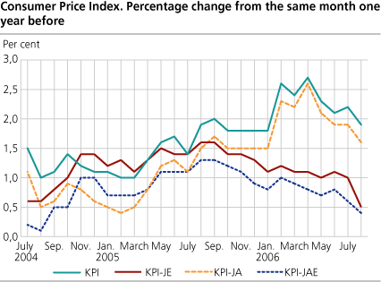 Consumer Price Index. 1998 = 100