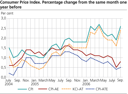 Consumer Price Index. 1998 = 100