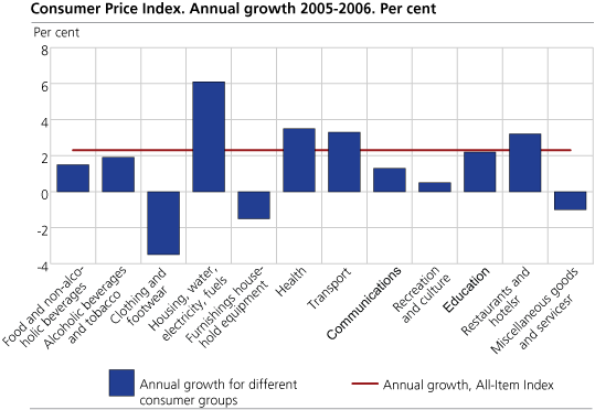 Consumer Price Index. 1998 = 100