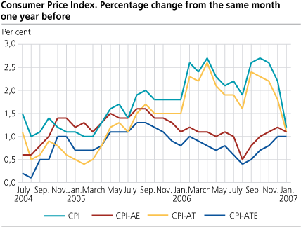 Consumer Price Index. 1998 = 100