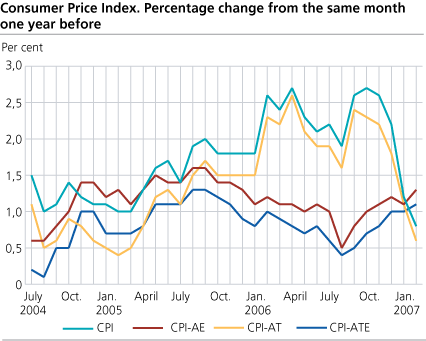 Consumer Price Index. 1998 = 100