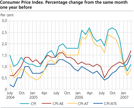 Consumer Price Index. 1998 = 100