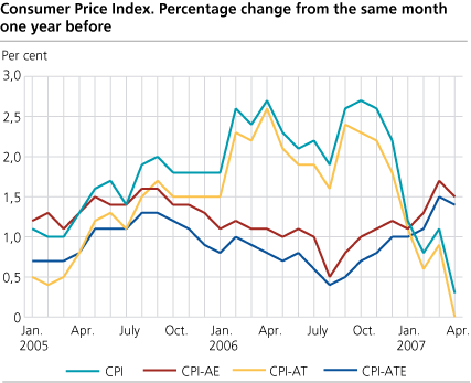 Consumer Price Index. 1998 = 100