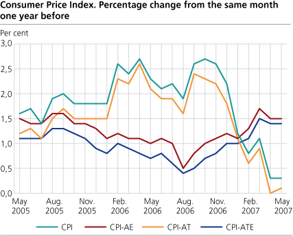 Consumer Price Index. 1998 = 100