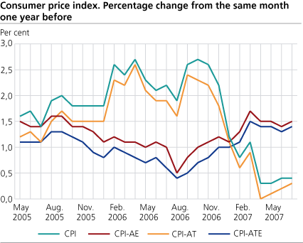 Consumer Price Index. 1998 = 100