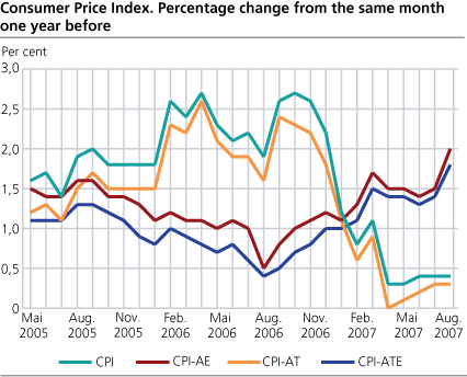 Consumer price index. 1998 = 100