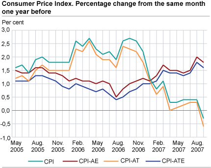 Consumer price index. 1998 = 100