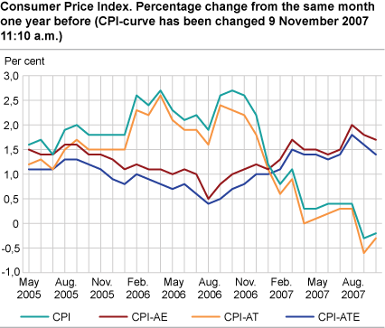 Consumer price index. 1998=100