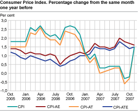 Consumer price index. 1998=100