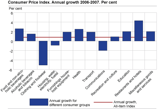 Consumer Price Index. Annual growth 2006 - 2007. Per cent