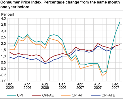 Consumer price index. 1998 = 100