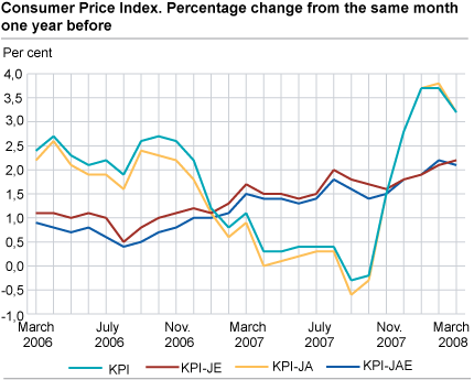 Consumer price index. 1998 = 100