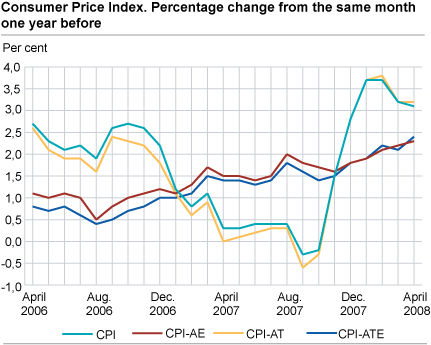 Consumer price index. 1998 = 100