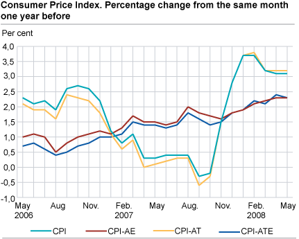 Consumer price index. 1998 = 100