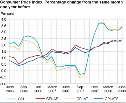 Consumer price index. 1998 = 100