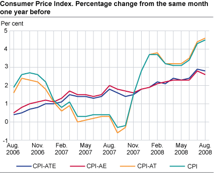 Consumer price index. 1998 = 100