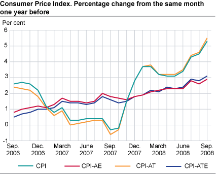 Consumer price index. 1998 = 100