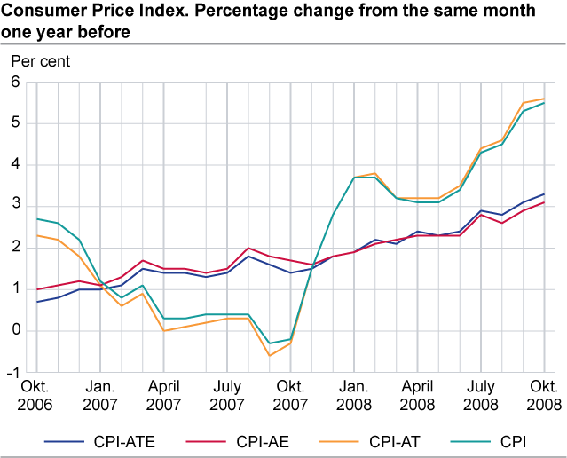 Consumer price index. 1998 = 100