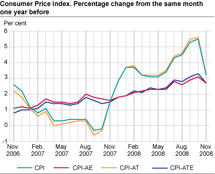 Consumer price index. 1998 = 100