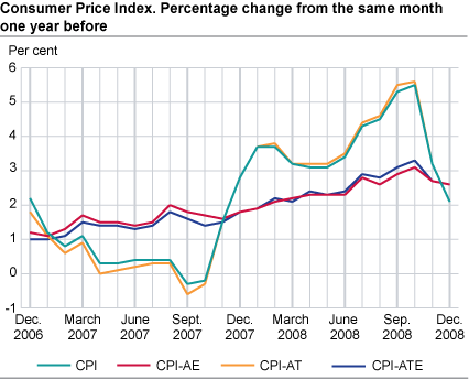 Consumer price index. 1998 = 100