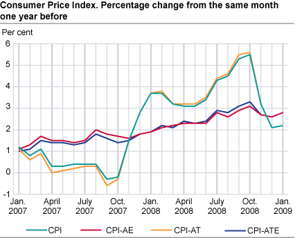 Consumer price index. 1998 = 100