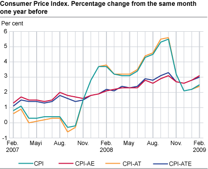 Consumer price index. 1998 = 100