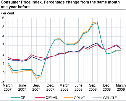 Consumer price index. 1998 = 100