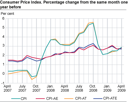 Consumer price index. 1998 = 100