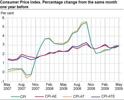 Consumer price index. 1998 = 100