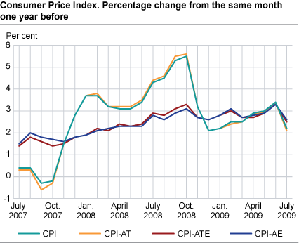 Consumer price index. 1998 = 100