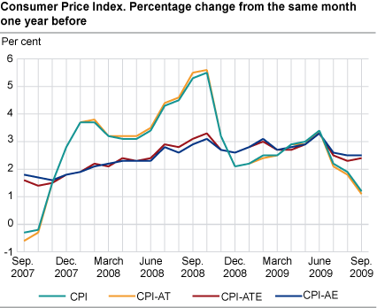 Consumer price index. 1998 = 100