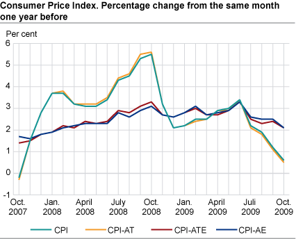 Consumer price index. 1998 = 100