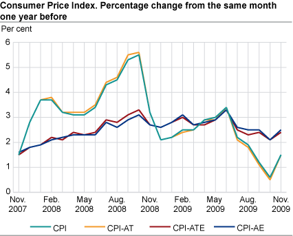 Consumer price index. 1998 = 100