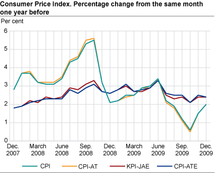 Consumer price index. 1998 = 100