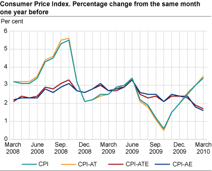 Consumer price index. 1998 = 100