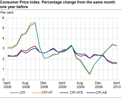 Consumer price index. 1998 = 100