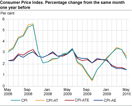 Consumer price index. 1998=100