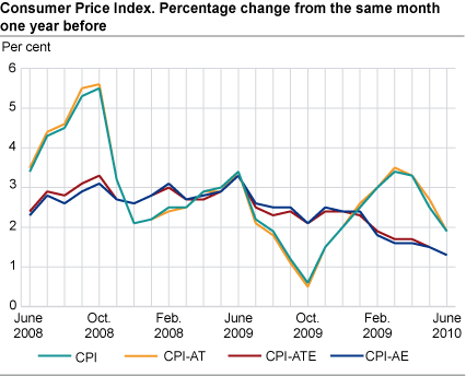 Consumer price index. 1998 = 100