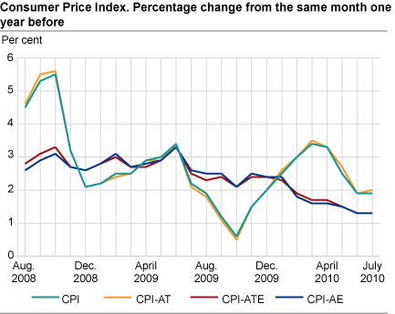 Consumer price index. 1998 = 100