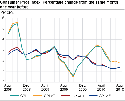 Consumer price index. 1998 = 100