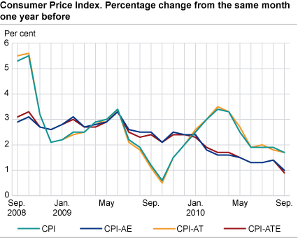 Consumer price index. 1998 = 100